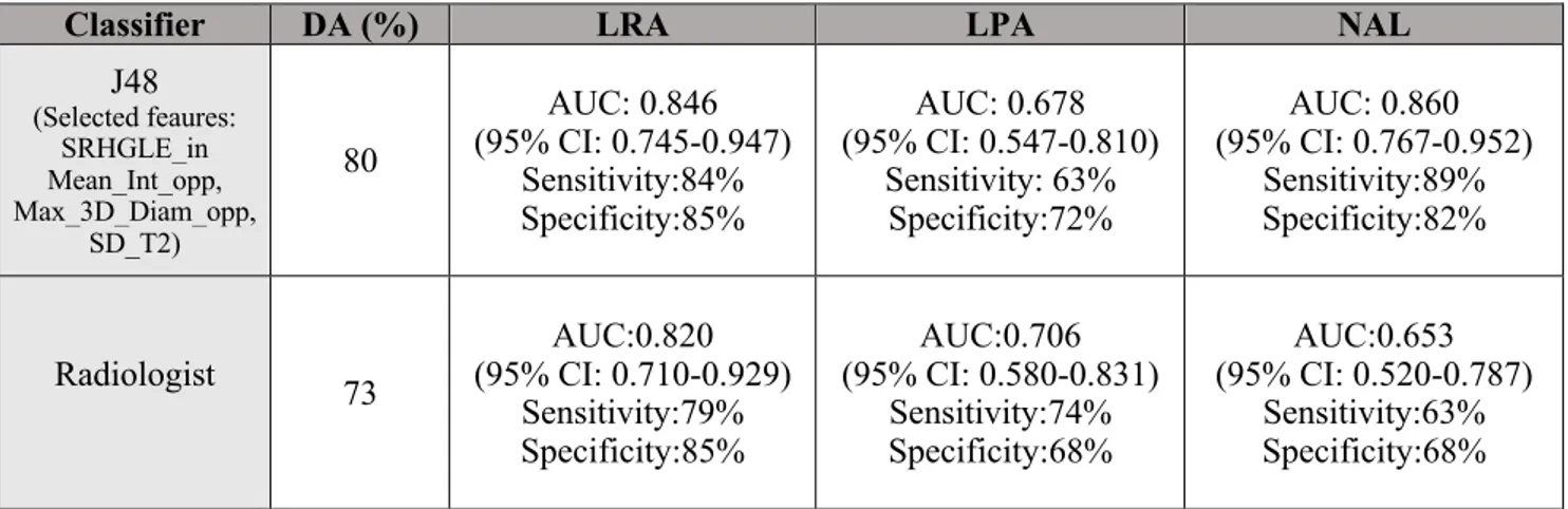 Table 2. AUC values for diagnosis of LRA, LPA and NAL employing the most accurate feature  selection with J48 classifier