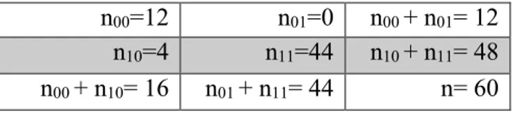 Table 3. Table for comparison of J48 classifier and the Radiologist diagnosis with McNemar’s test;  n 00 =12 is the number of adrenal lesions misclassified by both the J48 classifier and the radiologist,  n 01 =0 is the number of adrenal lesions that were 