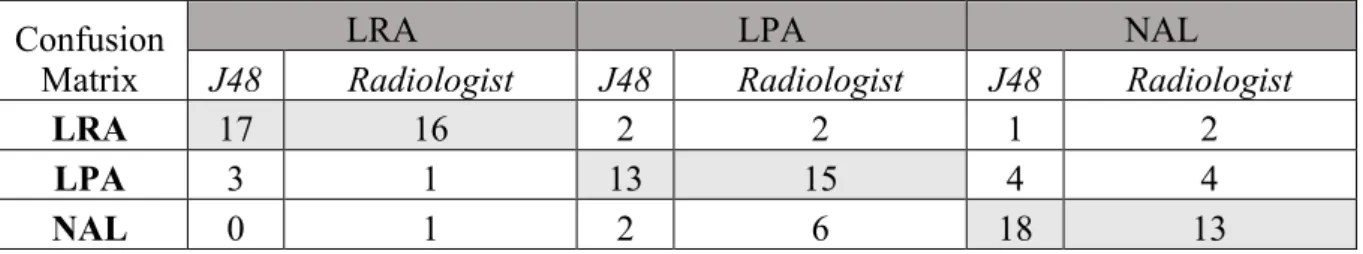 Table 4. Confusion matrix for diagnosis of LRA, LPA and NAL according to J48 classifier and the  expert radiologist