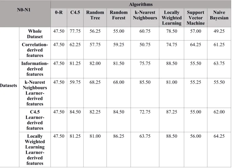 Table 6. Accuracy of machine learning algorithms across all datasets in the classification of nodal  involvement presence or absence