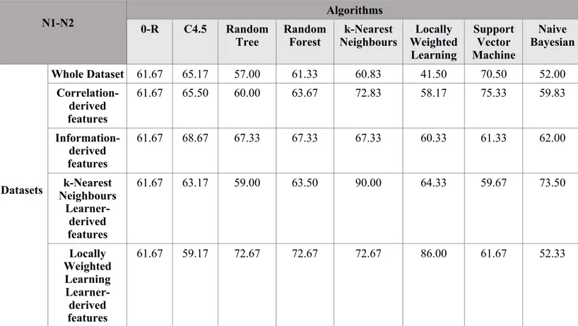 Table 7. Accuracy of machine learning algorithms across all datasets in the classification of N1 and  N2 nodal status