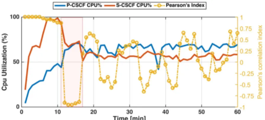 Figure 3.6. Example of negative running correlation between P-CSCF and S-