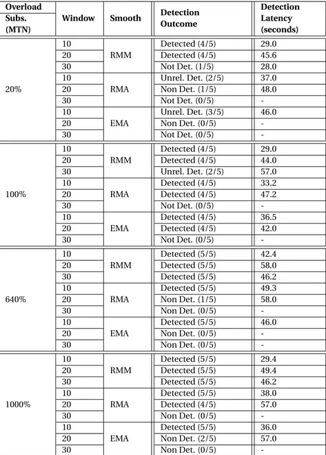 Table 3.3. Detection outcomes and latency under workload surges.