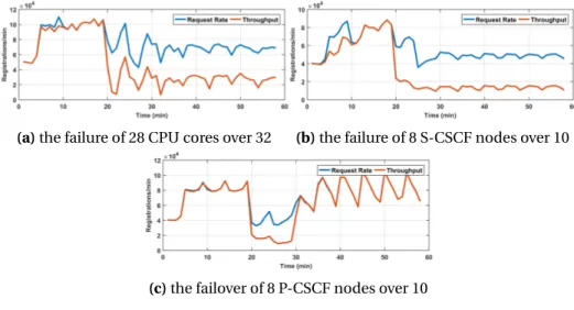 Figure 3.9. Registration attempts and registrations completed per minute, under