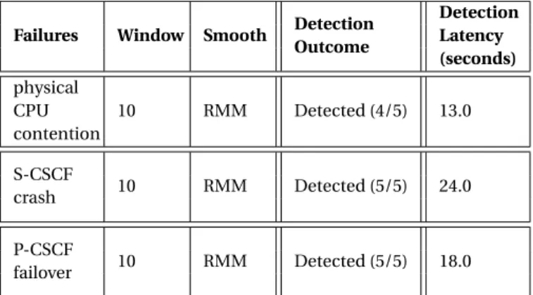 Table 3.5. Results for detection based on running correlation for overload con-