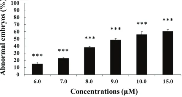 Figure 1.14. Percentage of abnormal plutei when P. lividus newly-fertilized eggs (10 minutes after the  elevation of the fertilization membrane) were exposed to different concentrations of the four HEPEs (6, 7,   8, 9, 10 and 15 μM)