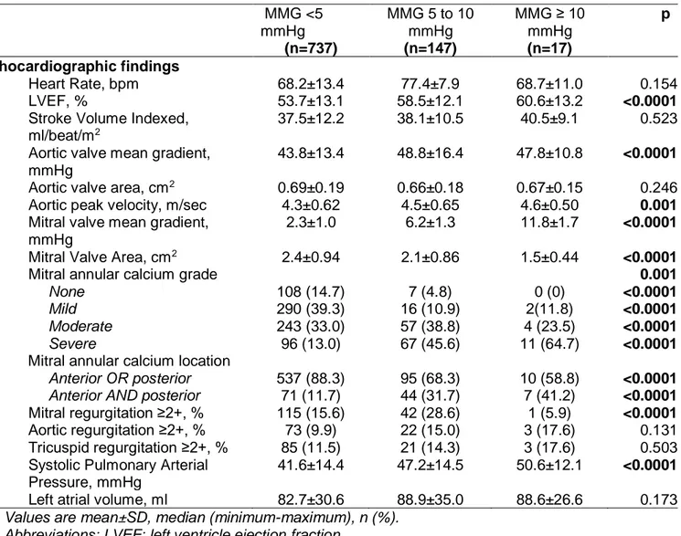 Table 2. Baseline echocardiographic findings according to baseline mean mitral gradients