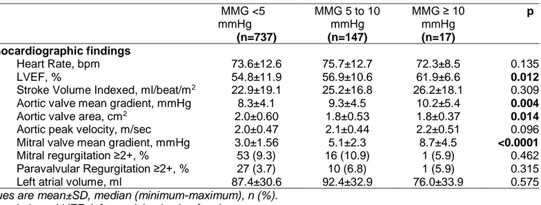 Table 3. Post-TAVR echocardiographic findings according to baseline mean mitral gradients