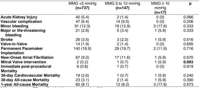Table 4. Post-TAVR outcomes according to baseline MMG.  MMG &lt;5 mmHg  (n=737)  MMG 5 to 10 mmHg (n=147)  MMG ≥ 10 mmHg  (n=17)  p 