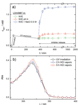 Figure 2c shows that relatively high concentrations of commercial products (&gt; 15 wt%) are needed to ensure a protection efficacy comparable to that obtained by using LDH nanocarriers