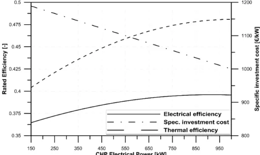 Figure 10: Thermal and electrical nominal efficiencies and specific investment cost as a function of the CHP gas engine size 