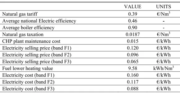 Table 1: Constants parameters used in design application of the methodology 