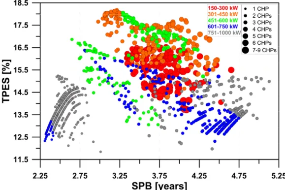 Figure 15: Bubble chart representing gas engine size and number for the CROB and MPESM strategy 