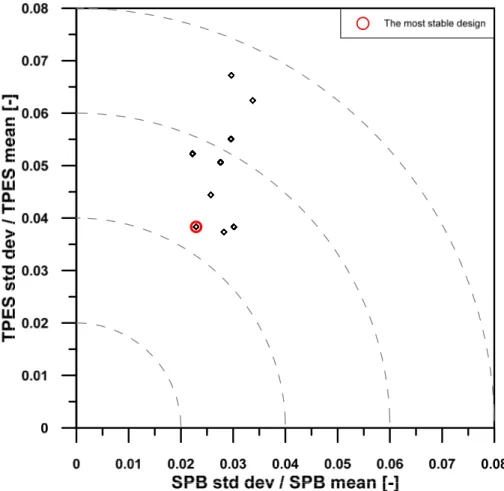 Figure 24: Pareto optimal solutions from the multi-objective robust design analysis for Ospedale S