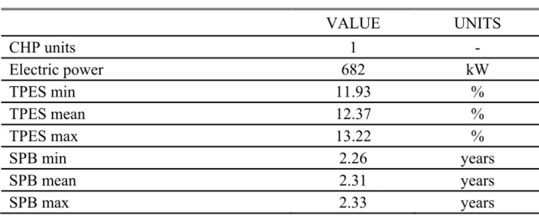 Table 6: Main characteristics of the most stable energetic and economic solution for the CROB 