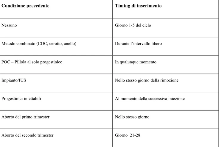 Tabella 1. Il timing d’inserimento è dipendente dalla condizione ormonale precedente (es