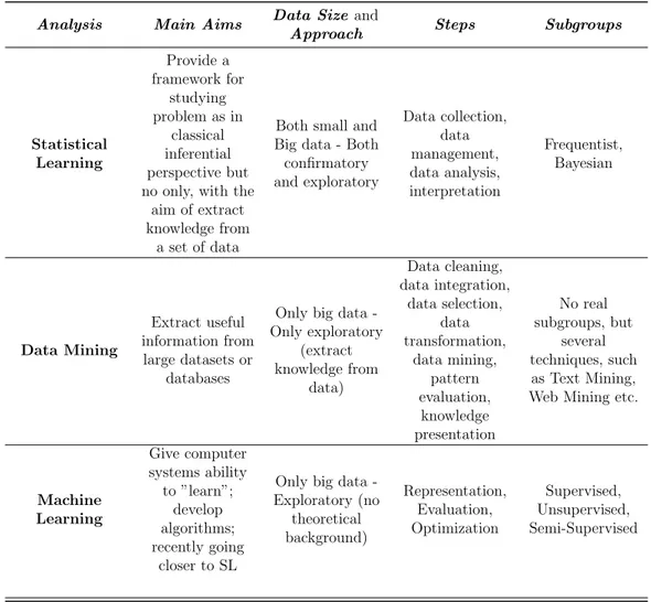 Table 1.1 Comparison between Statistical Learning, Data Mining and Ma- Ma-chine Learning