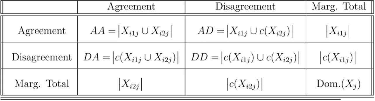 Table 2.1 Disagreement and Agreement formalization in comparison of 2 Boolean interval objects, proposed by DeCarvalho