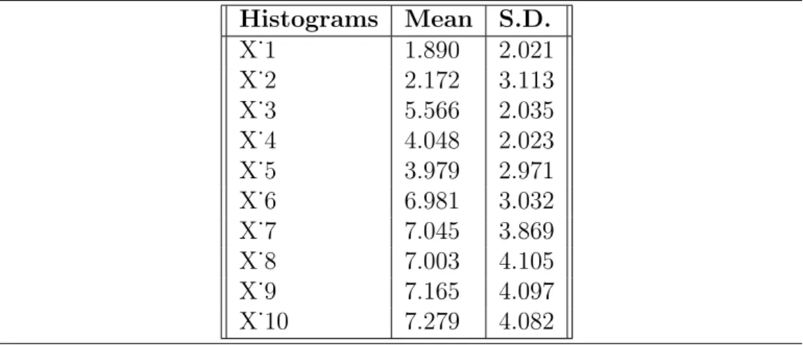 Table 2.2 10 different histogram-valued data described by their empirical means and their empirical standard deviations