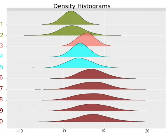Figure 2.4: Histograms densities. According to the best partition with k = 4 clusters, different colors highlight different groups.