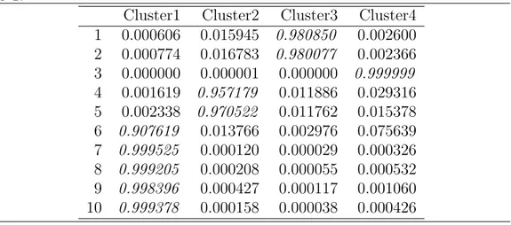 Table 2.3 Membership values, 4 clusters and 10 histograms. Each row sum to 1.