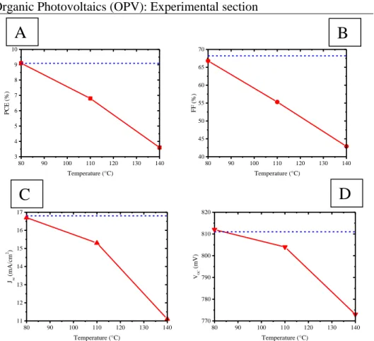Fig.  3.4  Annealing  temperature  dependences  of  (A)  PCE,  (B)  FF,  (C)  J SC   and  (D) V OC  of the PTB7-Th:[70]PCBM bulk heterojunction photocells