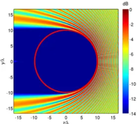 Figure 5.7. Scattering from a conducting sphere: Amplitude (in dB) of the total field obtained by FEKO.