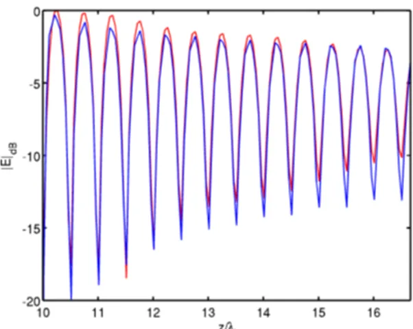 Figure 5.8. Scattering from a conducting sphere: Cuts of the amplitude (in dB) of the total field obtained by the proposed algorithm (blue line) and by FEKO (red line) along a portion of the z = 0 axis.