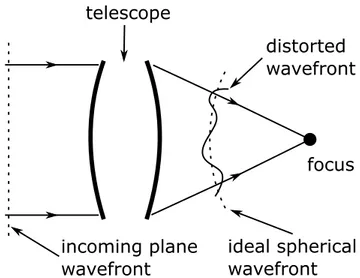 Figure 1.12. A wavefront propagating through the telescope. The wavefront error is the deviation of the outcoming wavefront from a sphere.