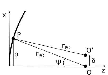 Figure 1.14. The geometry of the lateral defocus in the plane of feed trans- trans-lation.