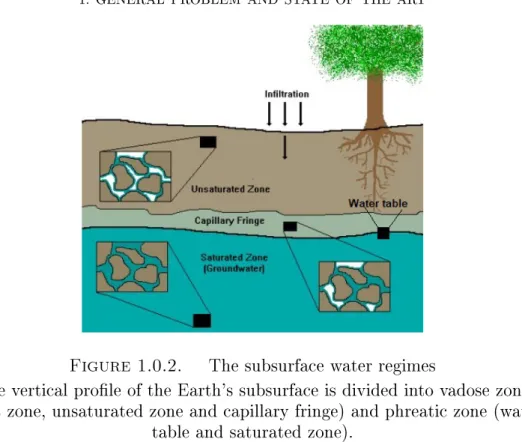 Figure 1.0.2. The subsurface water regimes