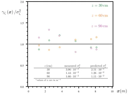 Figure 3.1.3. Scaled variogram γ ζ /σ ζ 2 at the three measur-