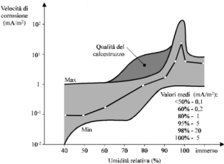 Fig. 17  - Valori massimi, minimi e medi della velocità di corrosione al variare dell’U.R