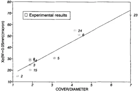 Fig. 20  - Relazione tra la penetrazione dell’attacco che produce la prima fessurazione visibile (0.05 