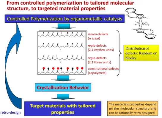 Figure  4.  From  design  of  the  catalyst  structure  to  targeted  material  properties  of 