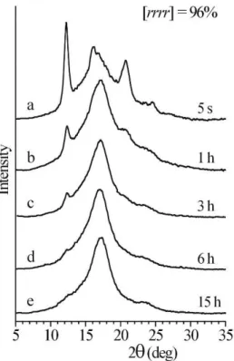 Figure  1.17.  X-ray  powder  diffraction  profiles  of  samples  of  a  highly  stereoregular  sPP 