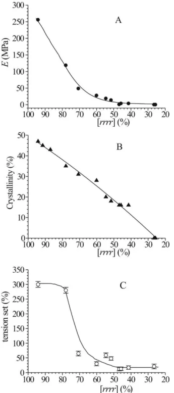Figure  1.27.  Values  of  the  Young’s  modulus  (A),  X-ray  crystallinity  (B)  and  tension  set  after 