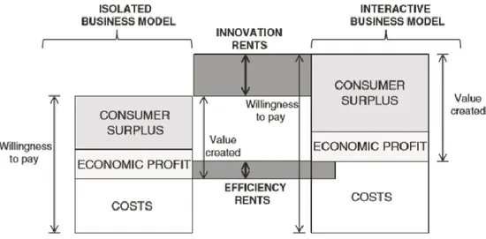 Figura 1.4 – Creazione di valore nei modelli di business isolati e interattivi 