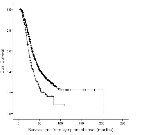 Figure  4.   Grafico  di  Kaplan-Meier  rappresentate  la  probabilità  di  sopravvivenza  di  pazienti  SLA  con  demenza  rispetto  ai  pazienti  senza  demenza