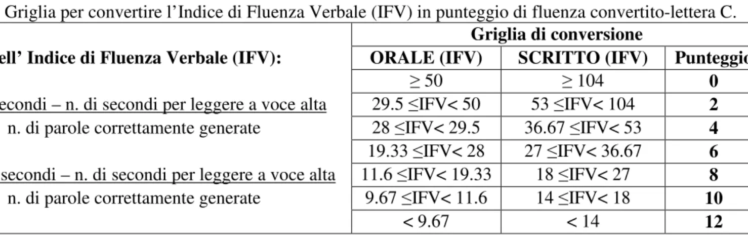 Tabella 2.  Griglia per convertire l’Indice di Fluenza Verbale (IFV) in punteggio di fluenza convertito-lettera S