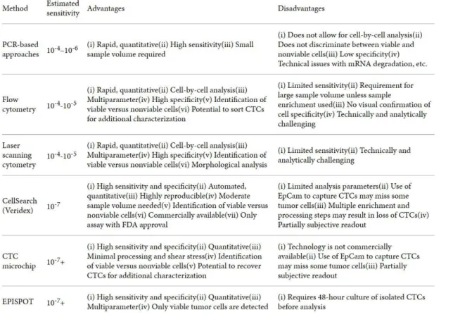Tabella 3: Vantaggi e svantaggi dei principali metodi di analisi delle CTC [Allan AL., Journal of Oncology  2010]