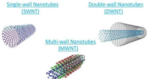 Fig. 9 – Basic structures of a single-walled, double-walled and multi-walled CNTs 