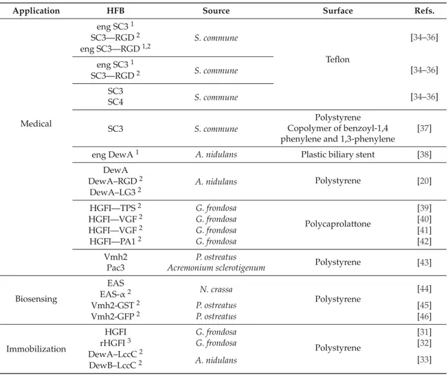 Table 1. Class I hydrophobins used in functionalization of plastic materials.