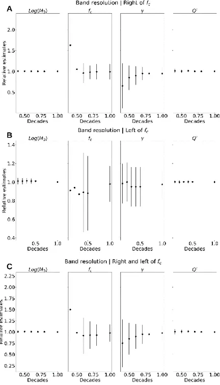 Figure  3.9  Difference  between  the  expected  and  the  retrieved  values  for  the  parameters 