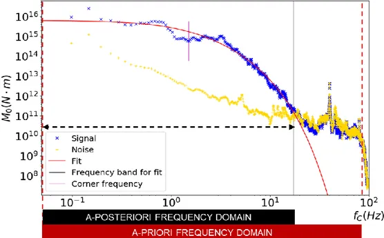 Figure 4.2 A-priori (red rectangle) and a-posteriori (black rectangle) frequency band for the  spectrum fit (red curve)
