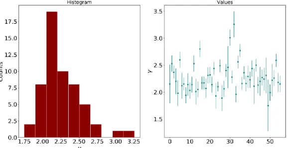 Figure 4.10    estimates per single events. In the left panel we plot the histogram for the 