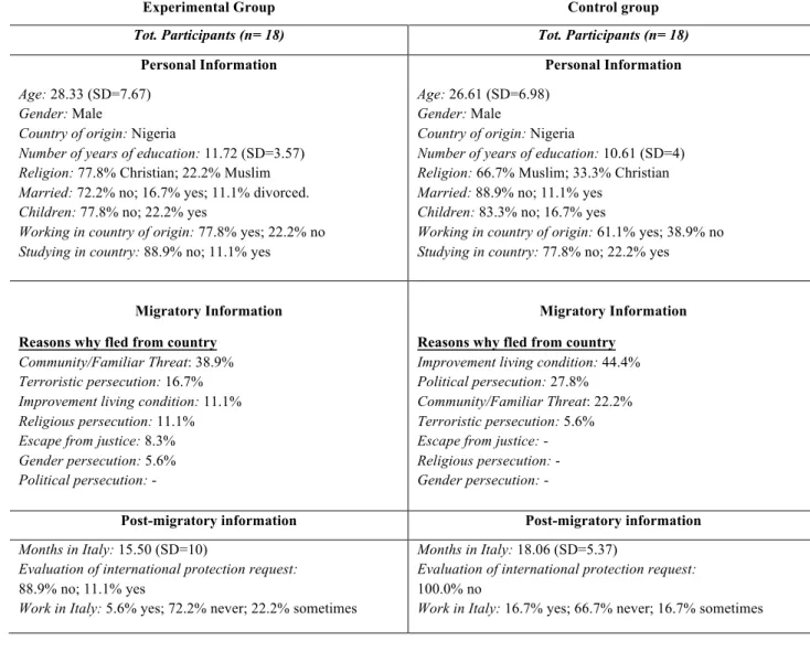 Tab. 2 Characteristics of experimental and control groups 