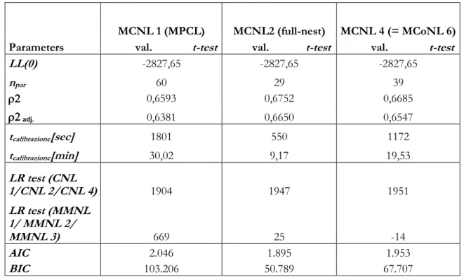 Table 3.7: Model estimation on SP survey for six alternatives mode choice Naples-Milan – Mixed CNL estimation results