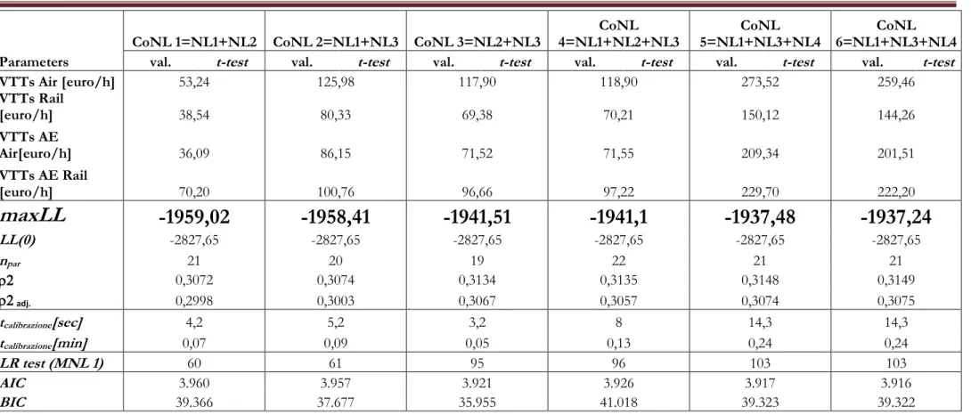Table 3.3: Model estimation on SP survey for six alternatives mode choice Naples-Milan – CoNL estimation results