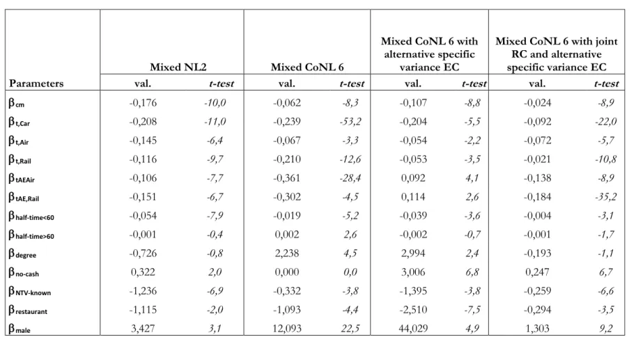Table 3.5: Model estimation on SP survey for six alternatives mode choice Naples-Milan – Mixed Logit estimation results
